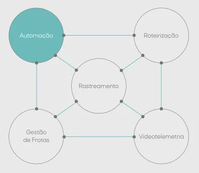 Diagrama do módulo de Automação conectado à Gestão de Frotas, Rastreamento, Roteirização e Vídeotelemetria