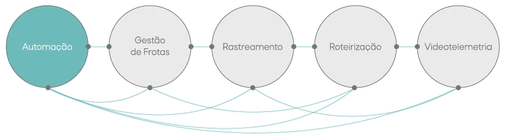 Diagrama do módulo de Automação conectado à Gestão de Frotas, Rastreamento, Roteirização e Vídeotelemetria